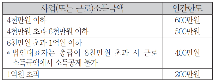 노란우산공제 한도금액