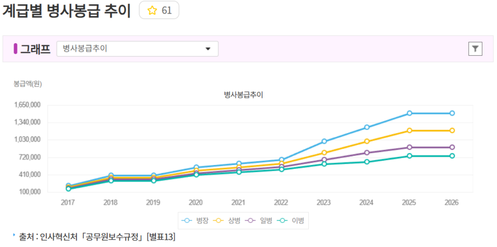 2026년 군인 월급 변화