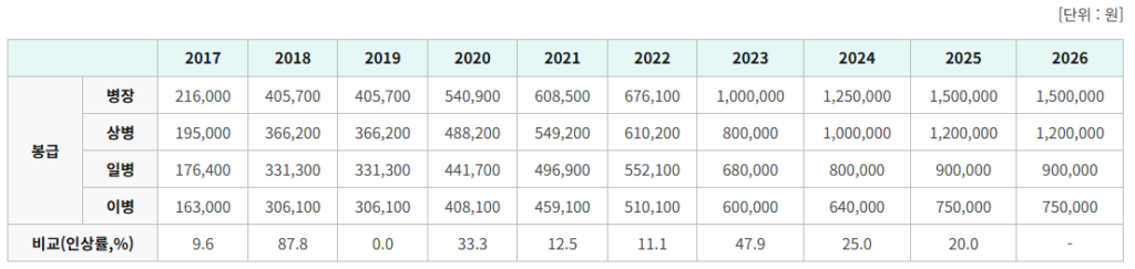2026년 군인 월급