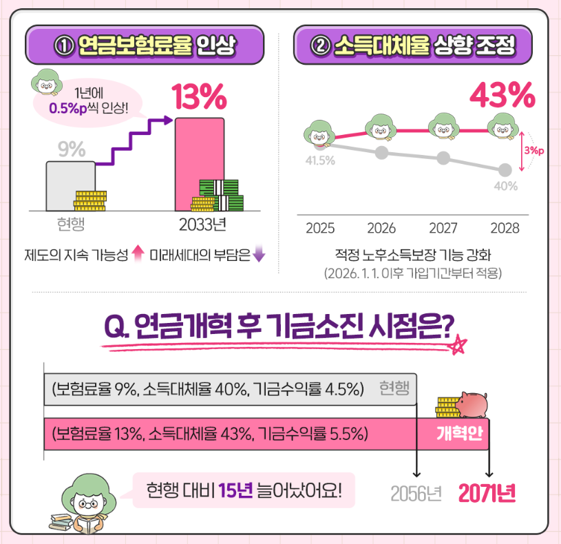 연금보험료율 인상