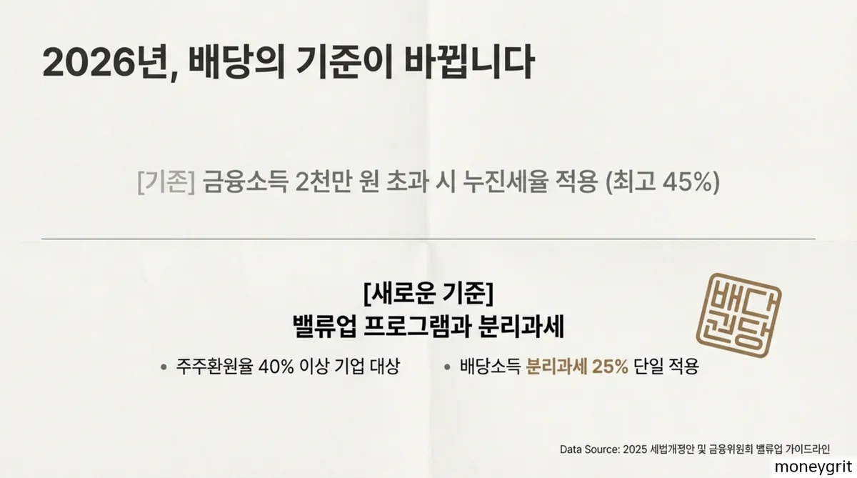 2026 배당의 기준