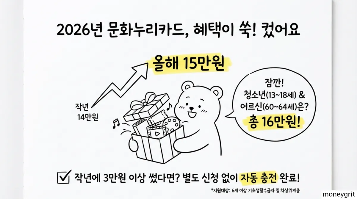 문화누리카드 혜택