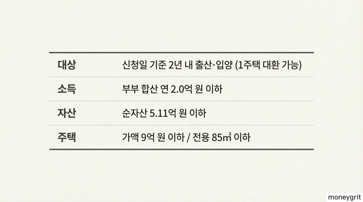 신생아 특례대출 조건