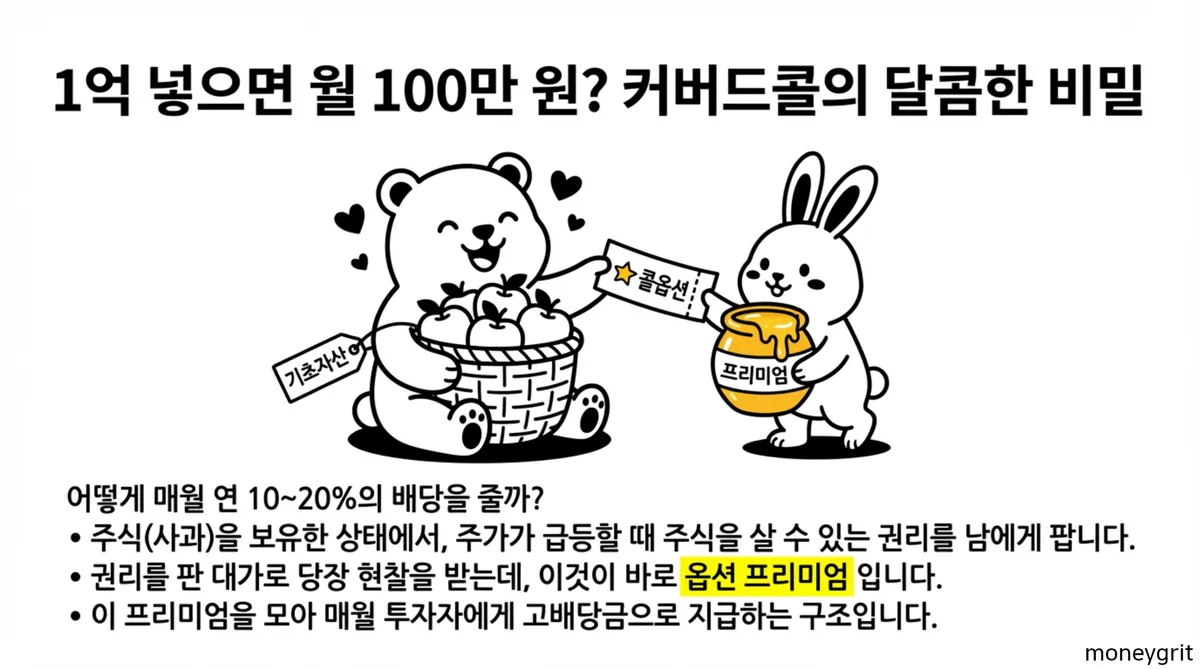 월배당 커버드콜