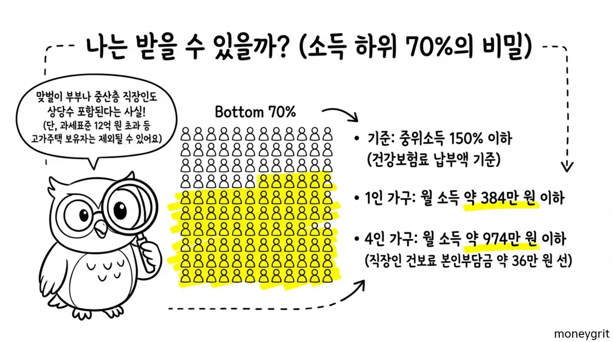 고유가피해지원금