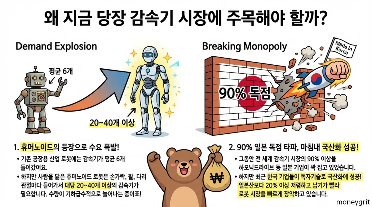 로봇 감속기에 주목하는 이유