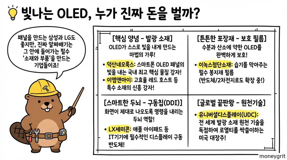 OLED 소재 관련주
