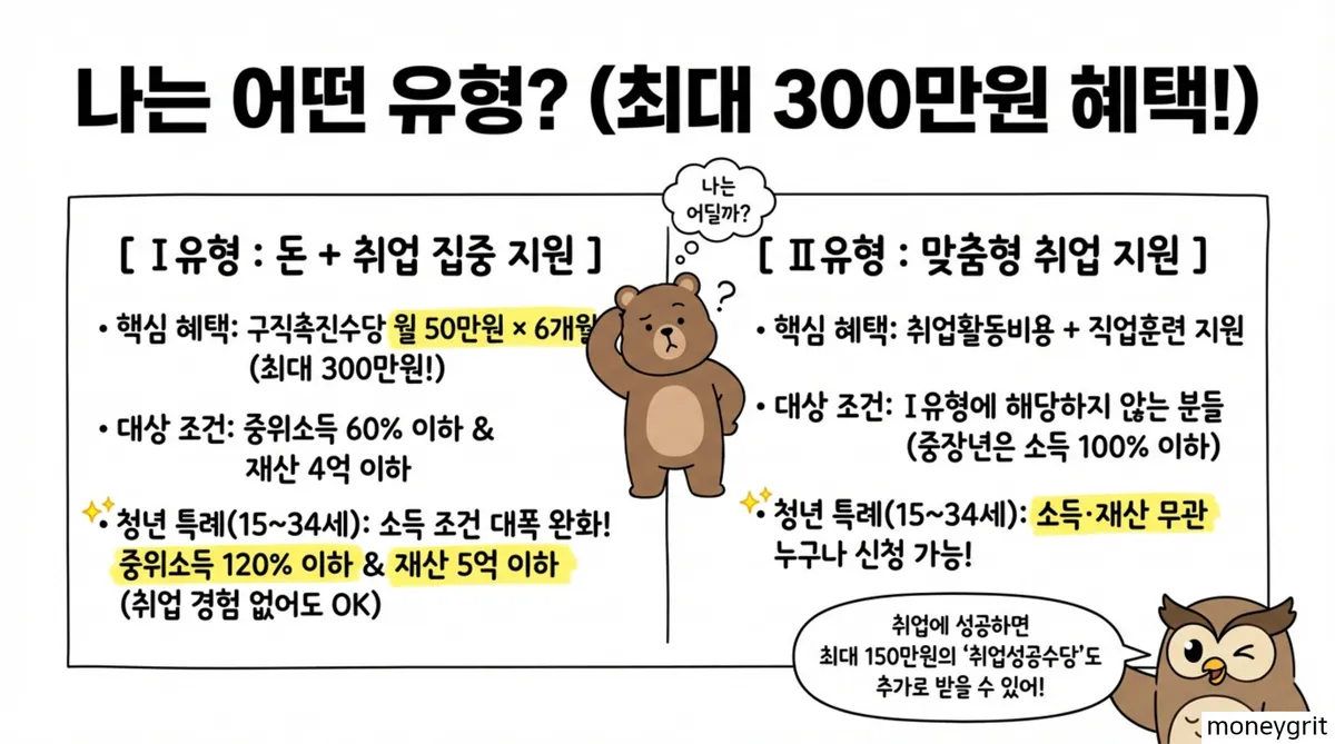 국민취업지원제도 유형