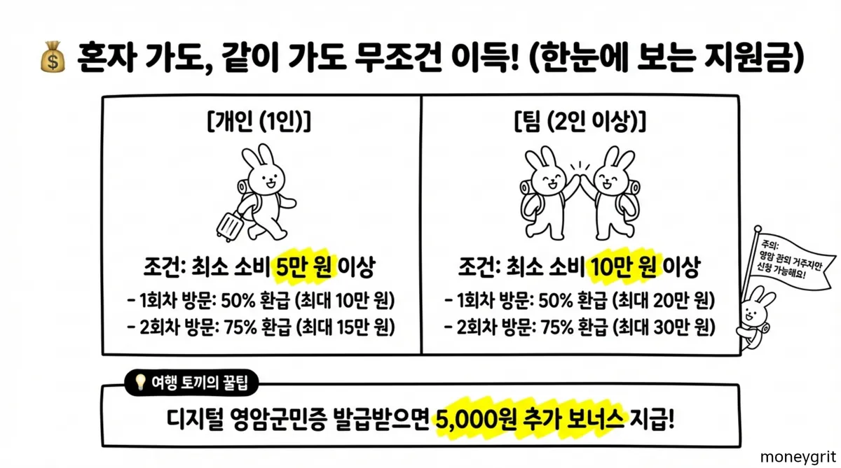 영암여행지원금