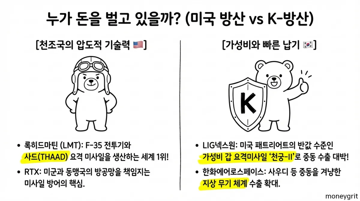 미국 방산 vs K방산