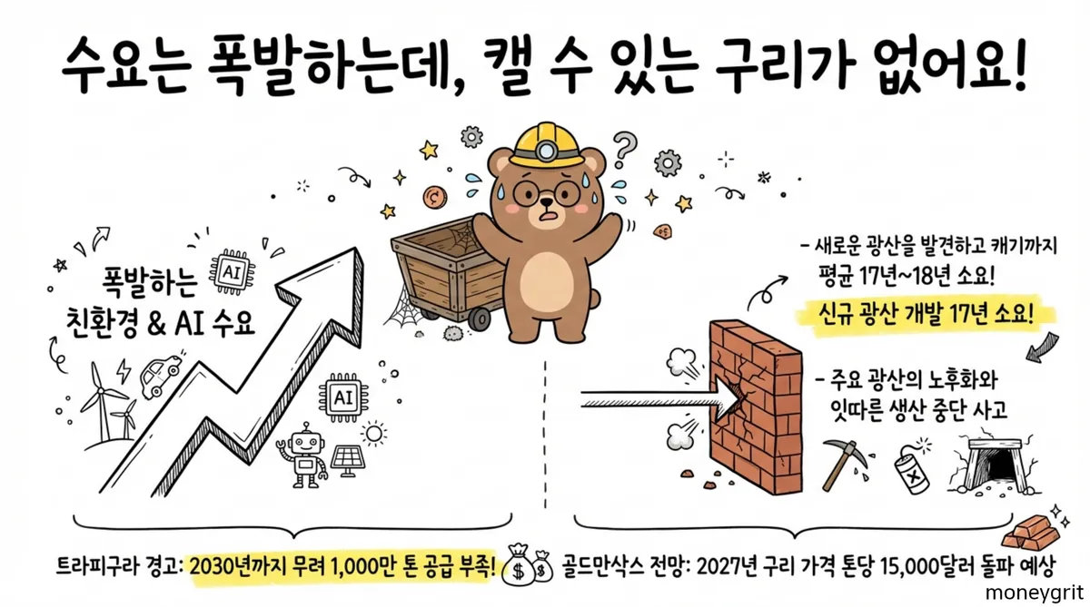 구리 수요 폭증