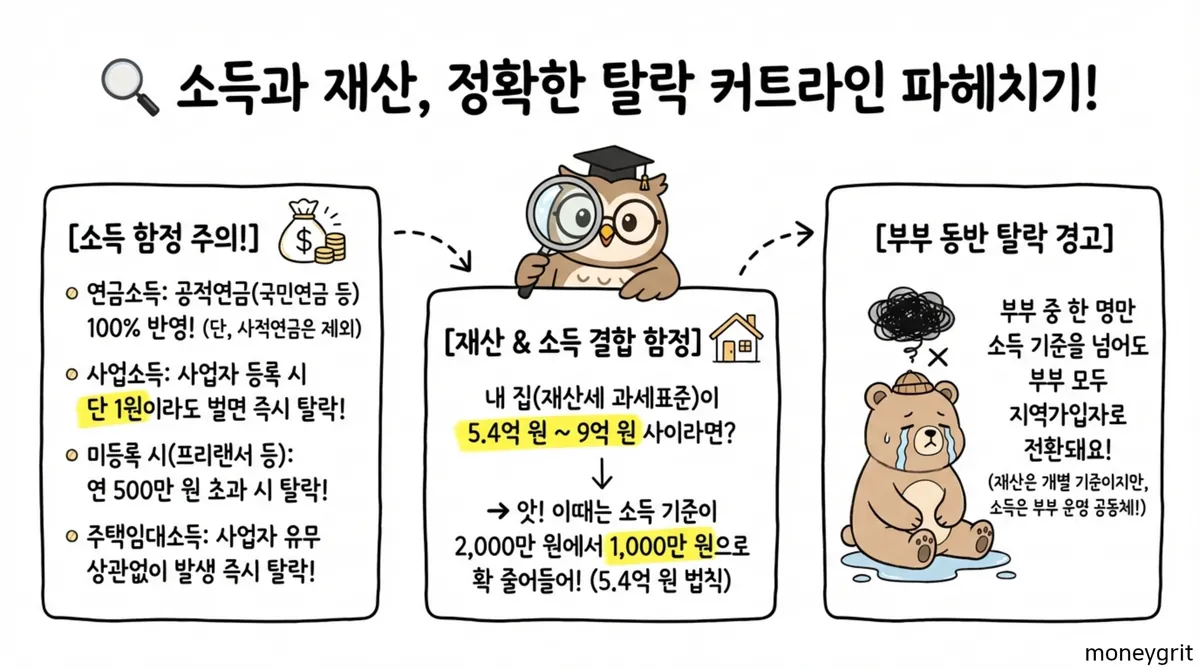 건강보험료