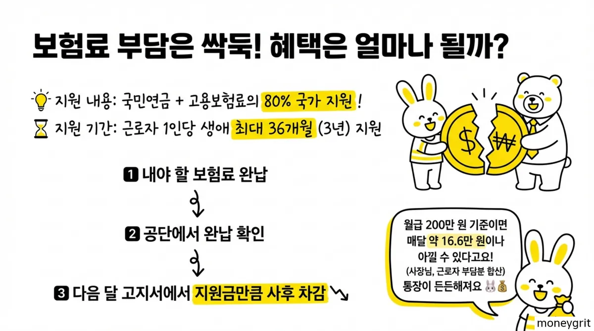 두루누리 사회보험료 혜택