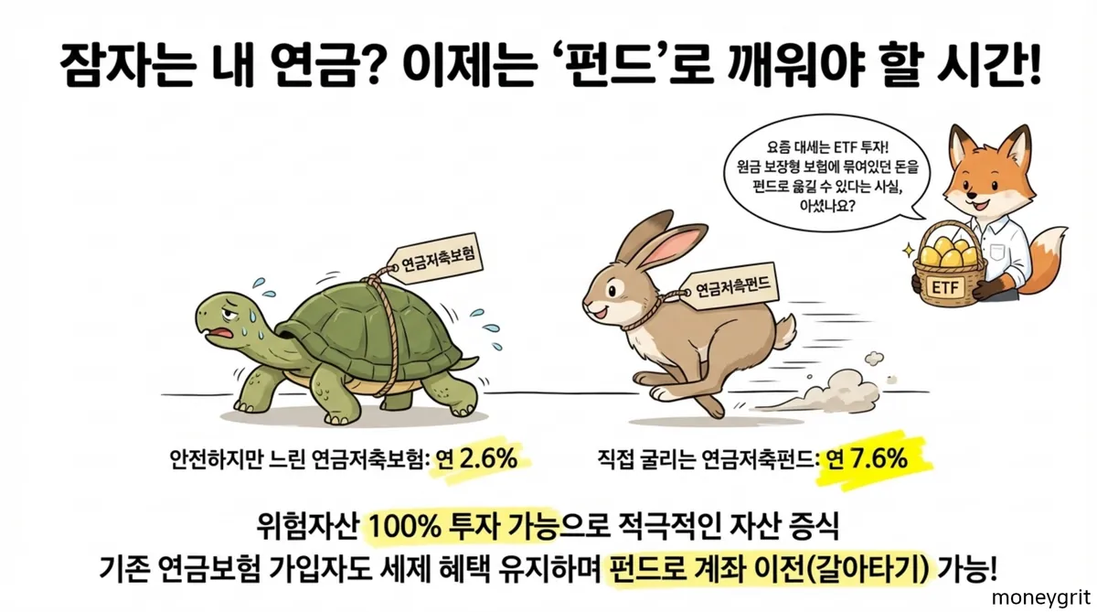 잠자는 연금, 펀드로 깨우자