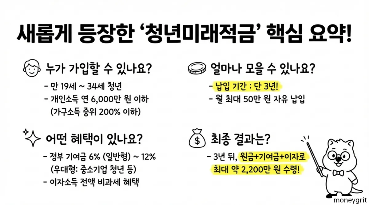청년미래적금 핵심