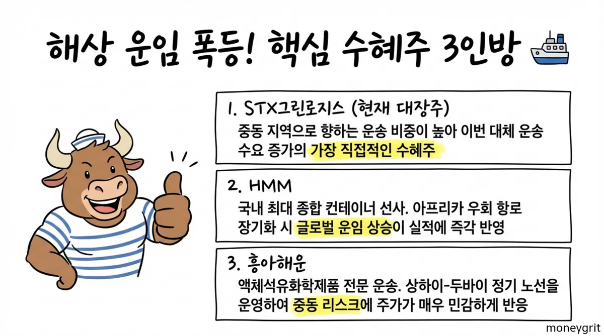 해운 관련주 TOP 3