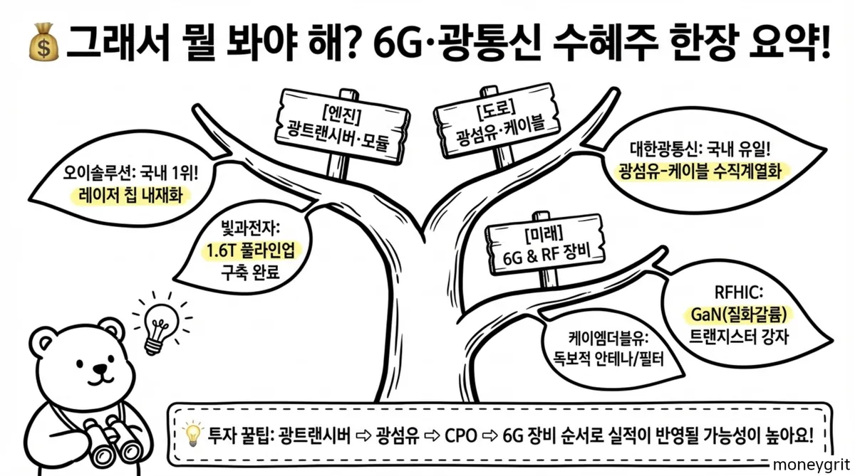 6G표준화