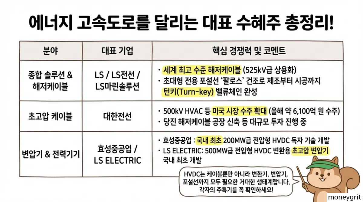 초고압직류송전