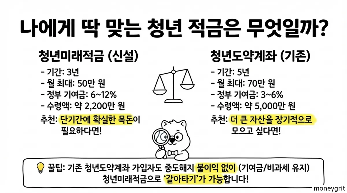 내게 딱 맞는 청년 적금은?