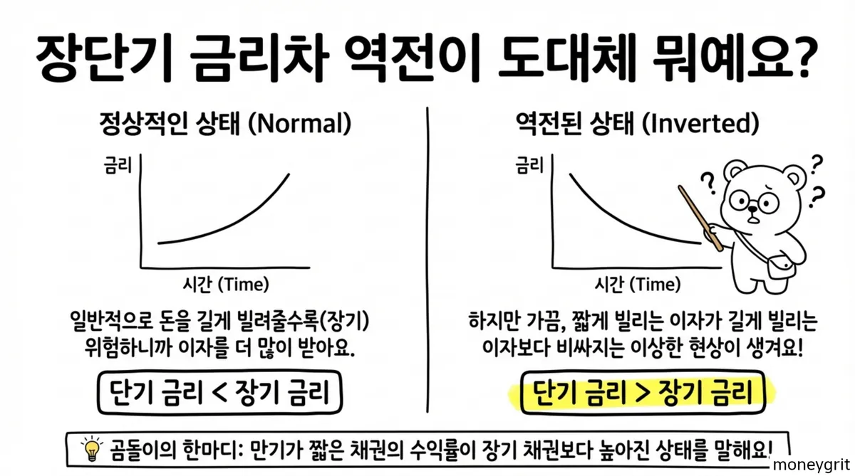 장단기금리차역전