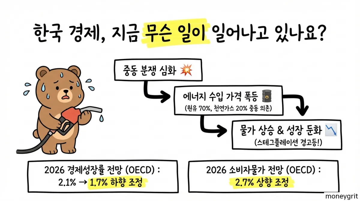 OECD한국경제전망