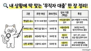 무직자대출