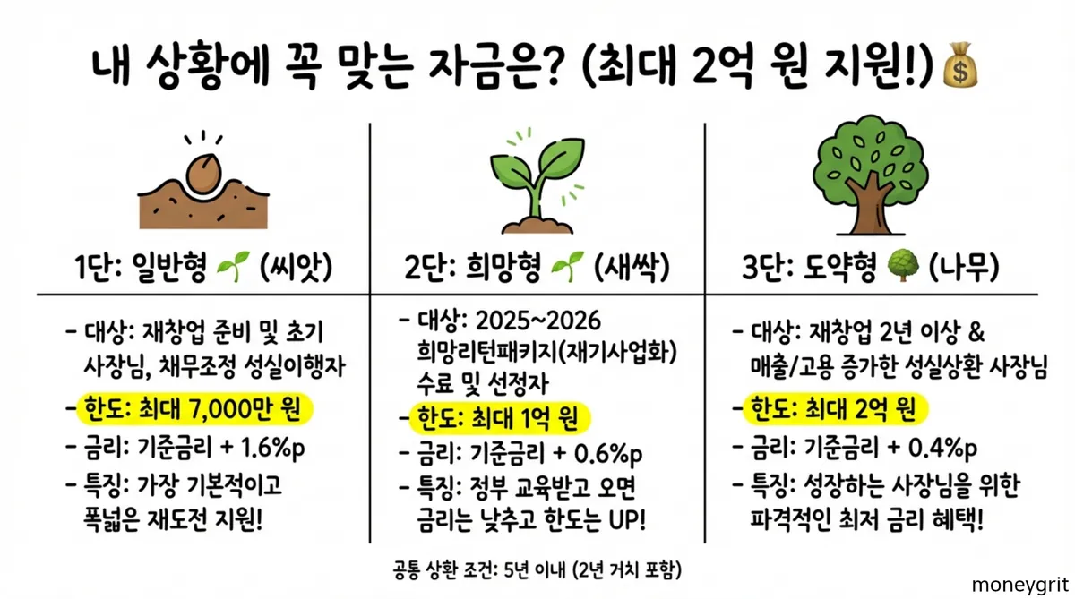 소상공인정책자금