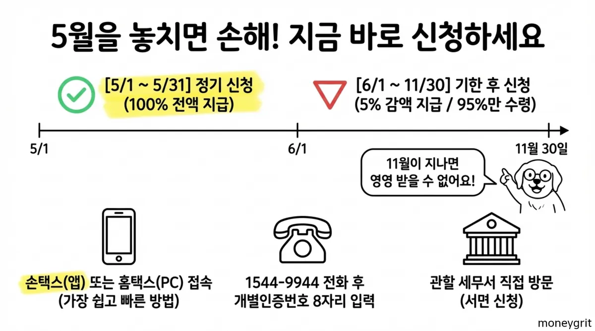 정부지원금